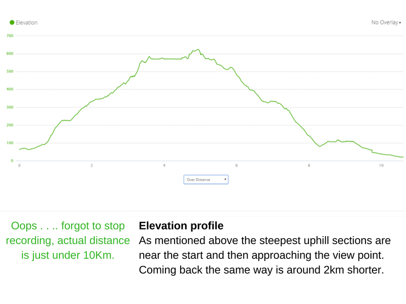 Elevation profile for the trek