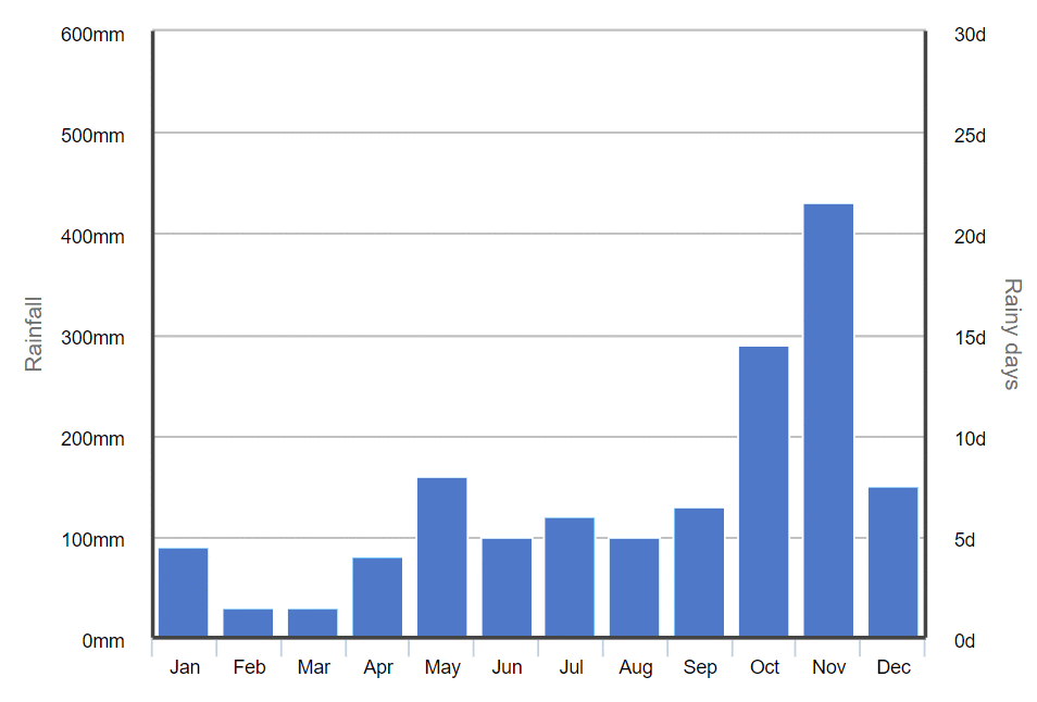 Graph of average monthly rainfall on Koh Samui